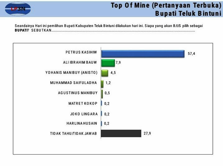 Hasil rilis LP3N Provinsi Papua Barat terkait elektabilitas bakal calon pasangan bupati dan wakil bupati Kabupaten Teluk Bintuni pada Pilkada 2020
