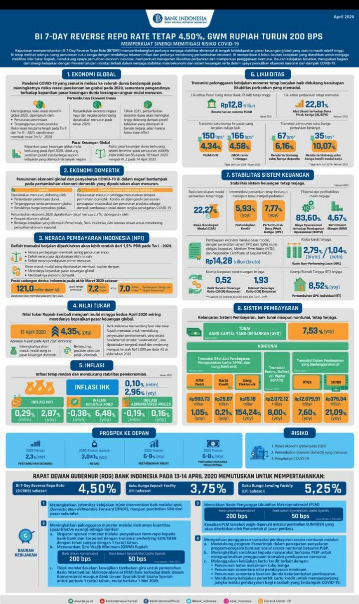 Infografis kondisi terkini perekonomian Indonesia Infografis kondisi terkini perekonomian Indonesia