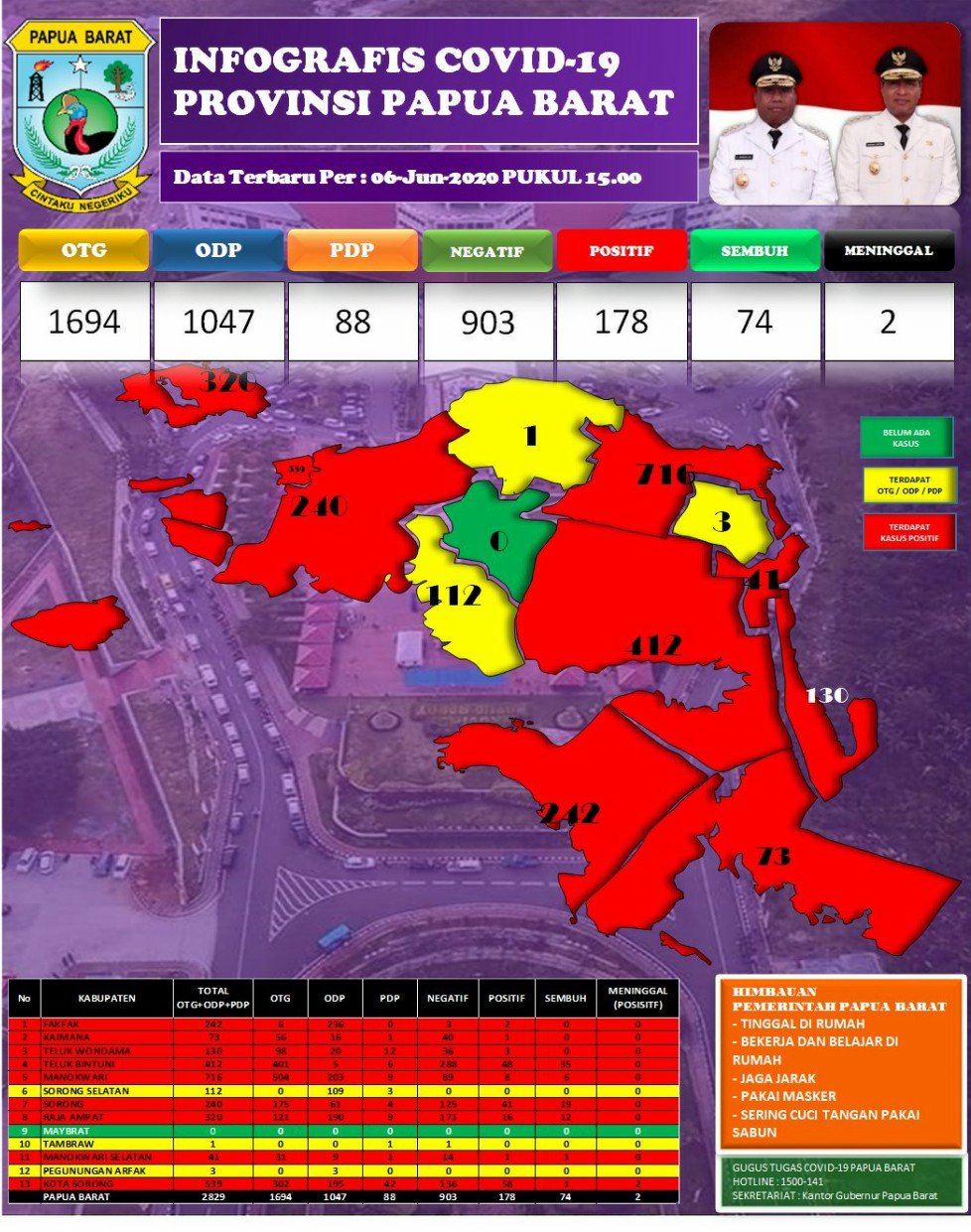 Informasi kasus Covid-19 di Provinsi Papua Barat.