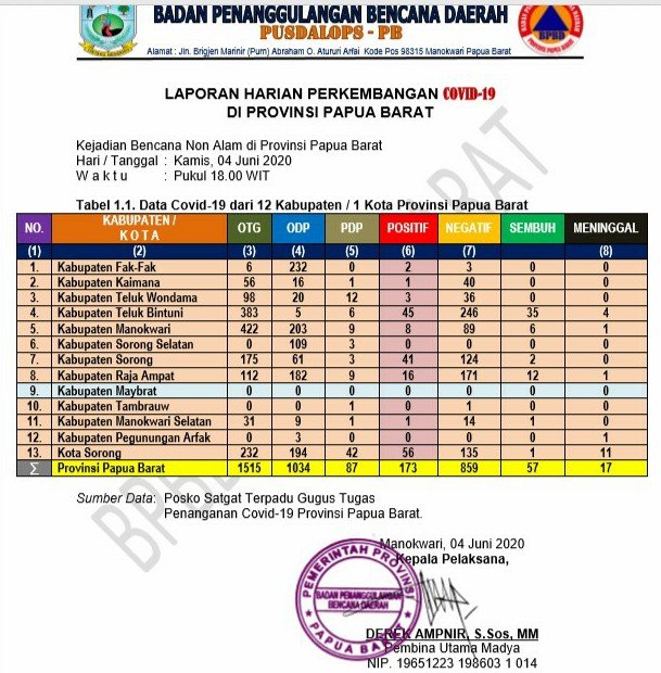 Perkembangan kasus Covid-19 di Provinsi Papua Barat
