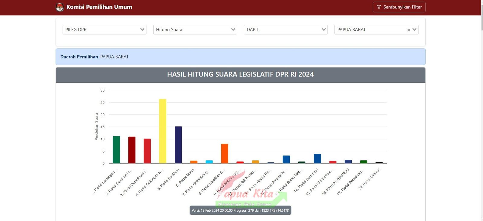 Tangkapan layar. Informasi Sirekap hasil rekapitulasi sementara Pileg DPR RI Dapil Papua Barat Tangkapan layar. Informasi Sirekap hasil rekapitulasi sementara Pileg DPR RI Dapil Papua Barat